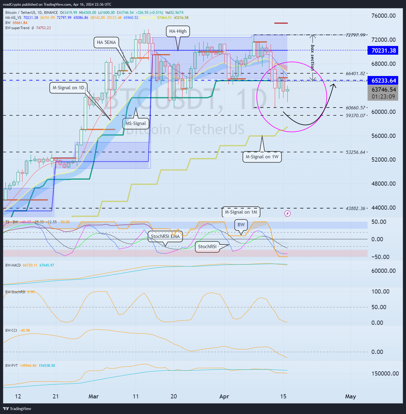 BINANCE:BTCUSDT Chart Image by readCrypto