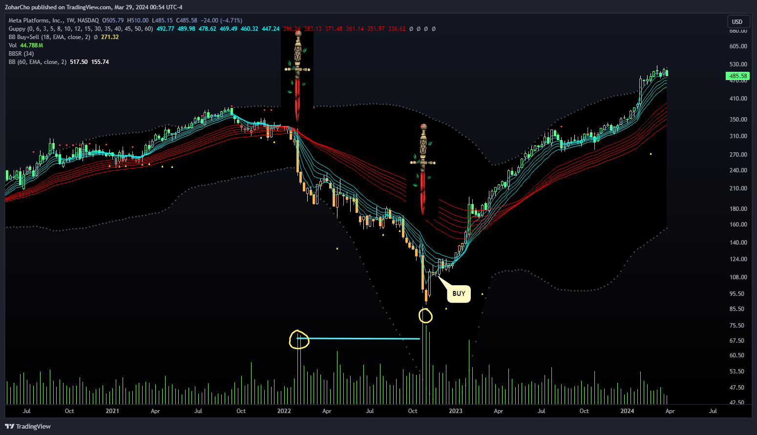NASDAQ:META Chart Image by ZoharCho