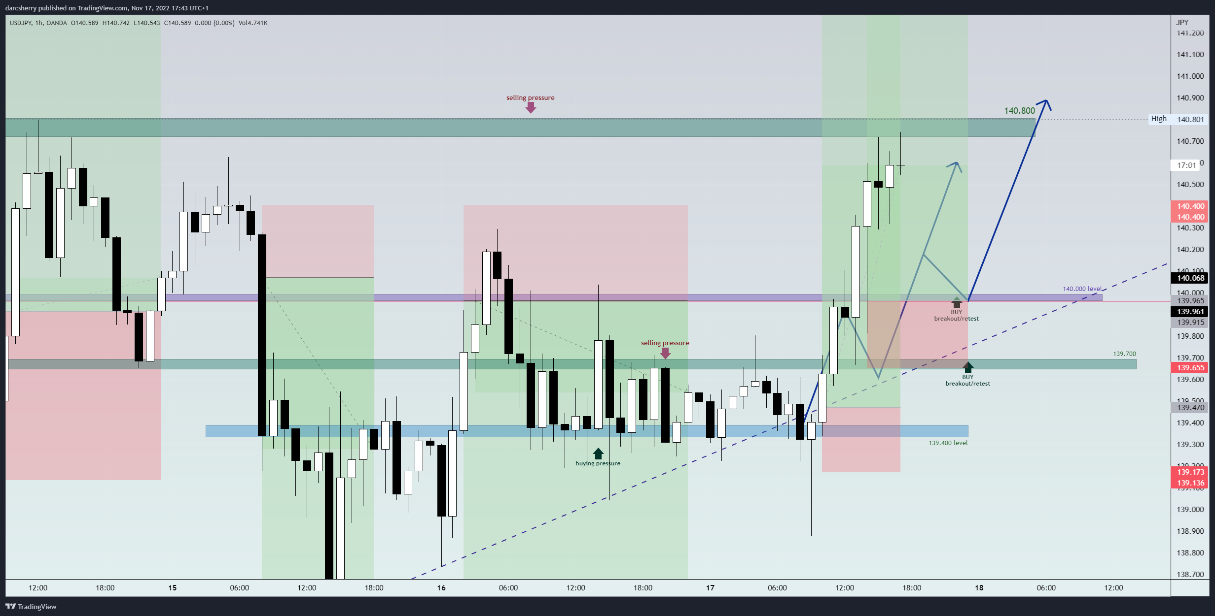 OANDA:USDJPY Chart Image by darcsherry