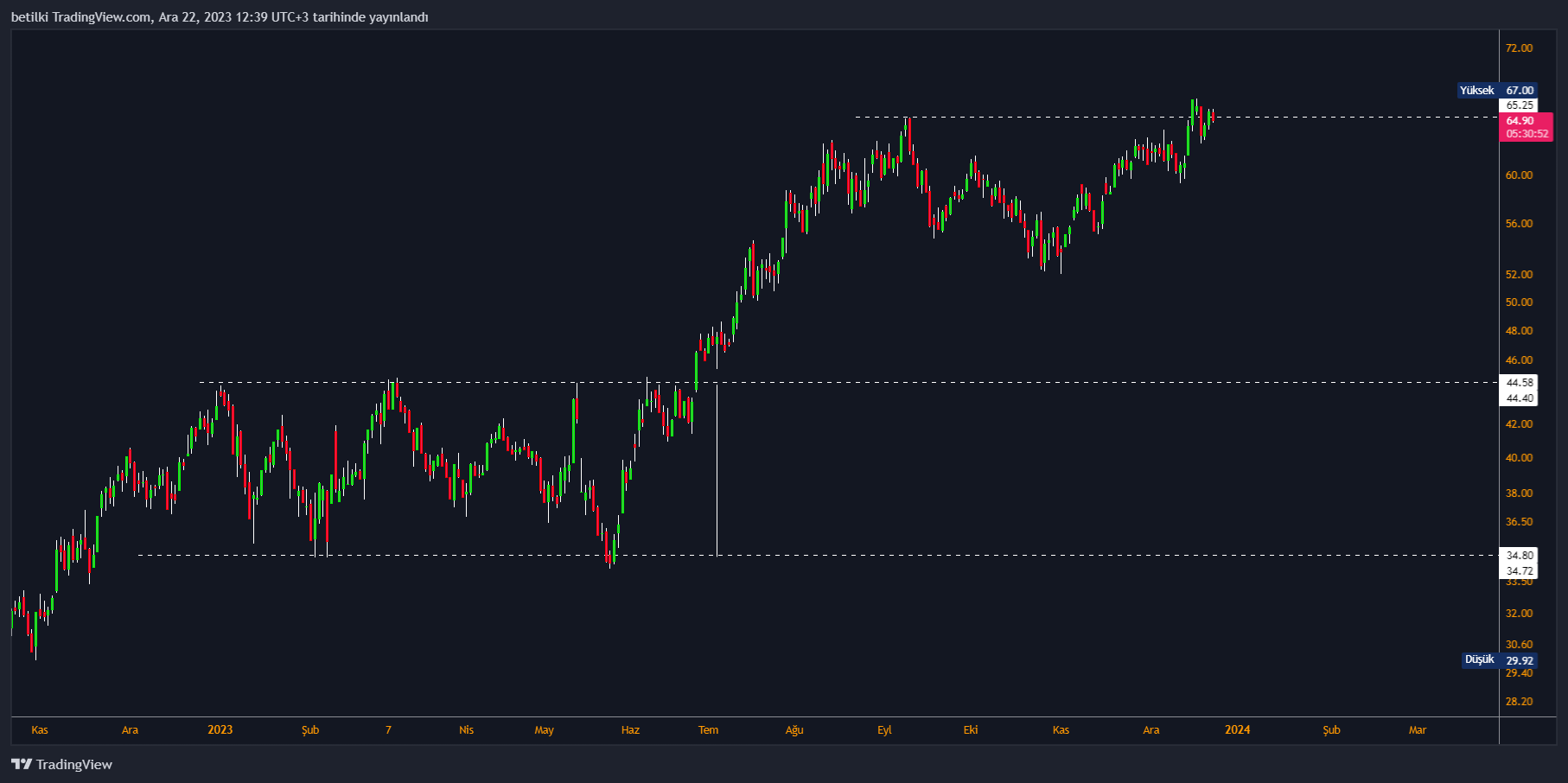 BISTMIXED:SAHOL Chart Image by betilki