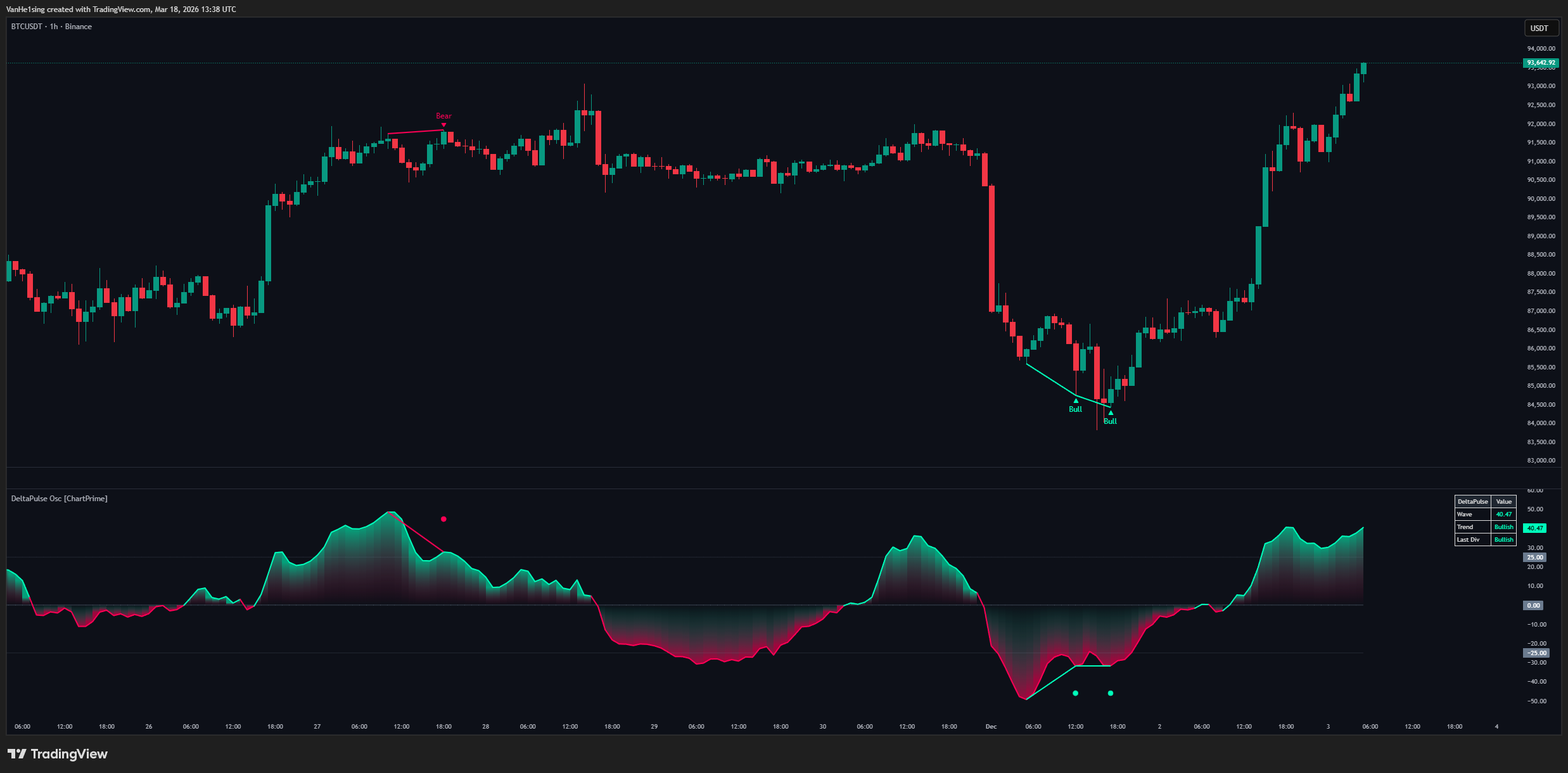 BINANCE:BTCUSDT Chart Image by VanHe1sing