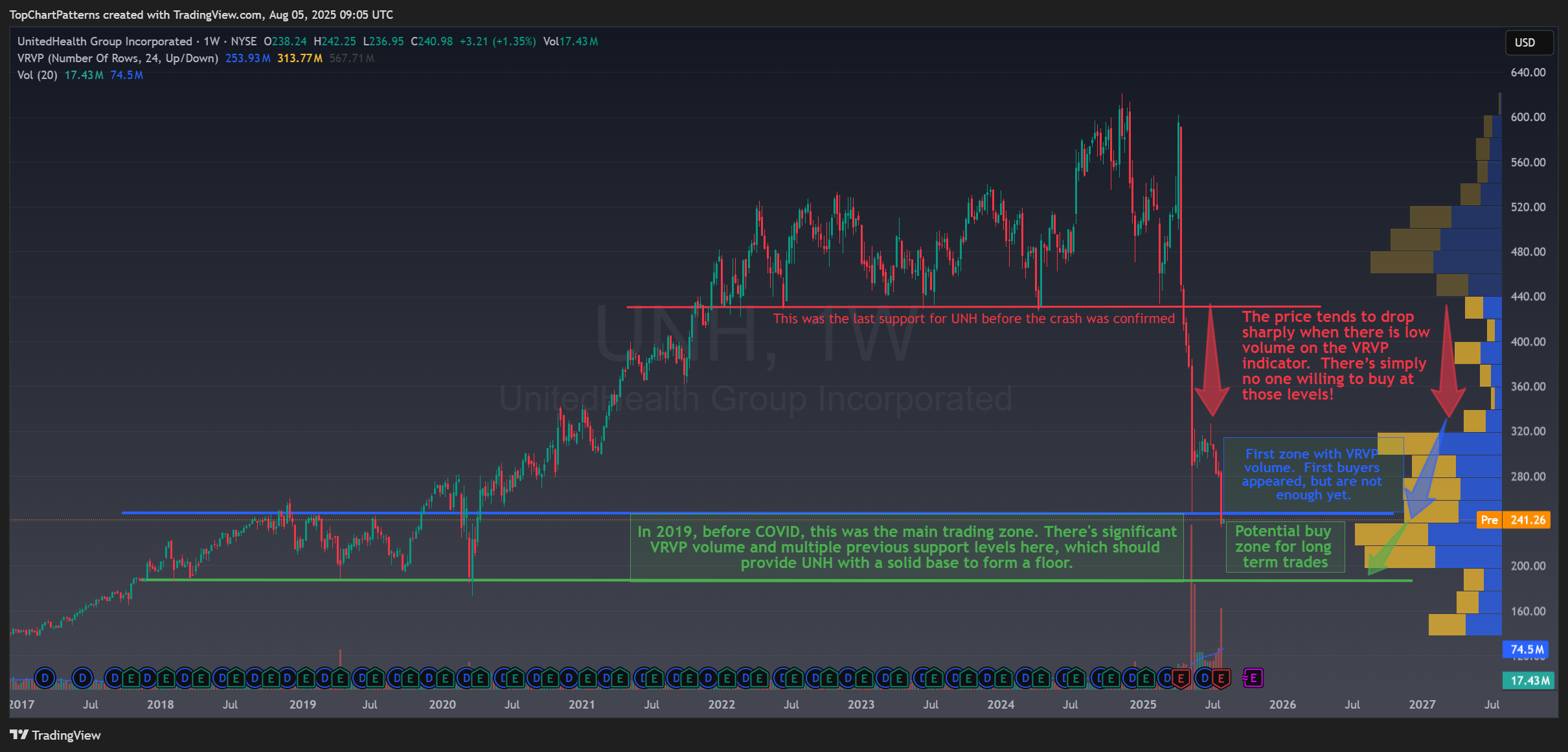 BATS:UNH Chart Image by TopChartPatterns