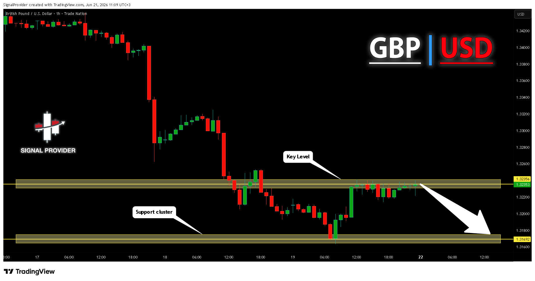 TRADENATION:GBPUSD Chart Image by SignalProvider