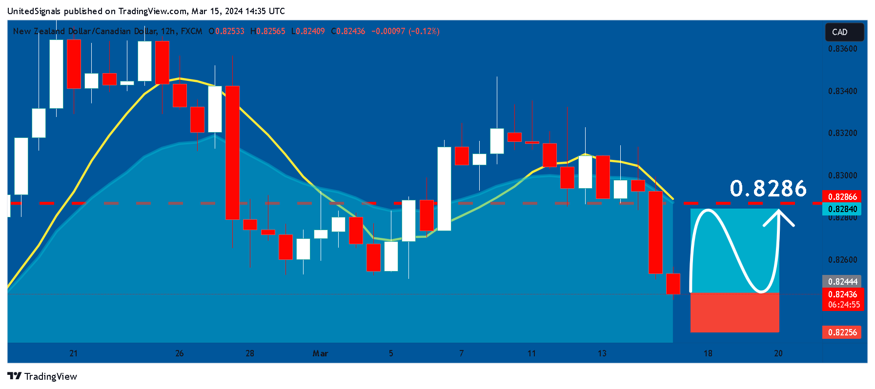 FX:NZDCAD 차트 이미지 - UnitedSignals 제공