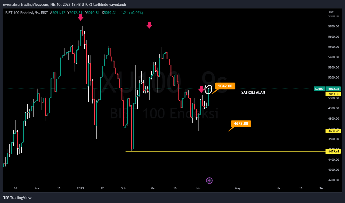 BIST:XU100 Chart Image by evrenaksu