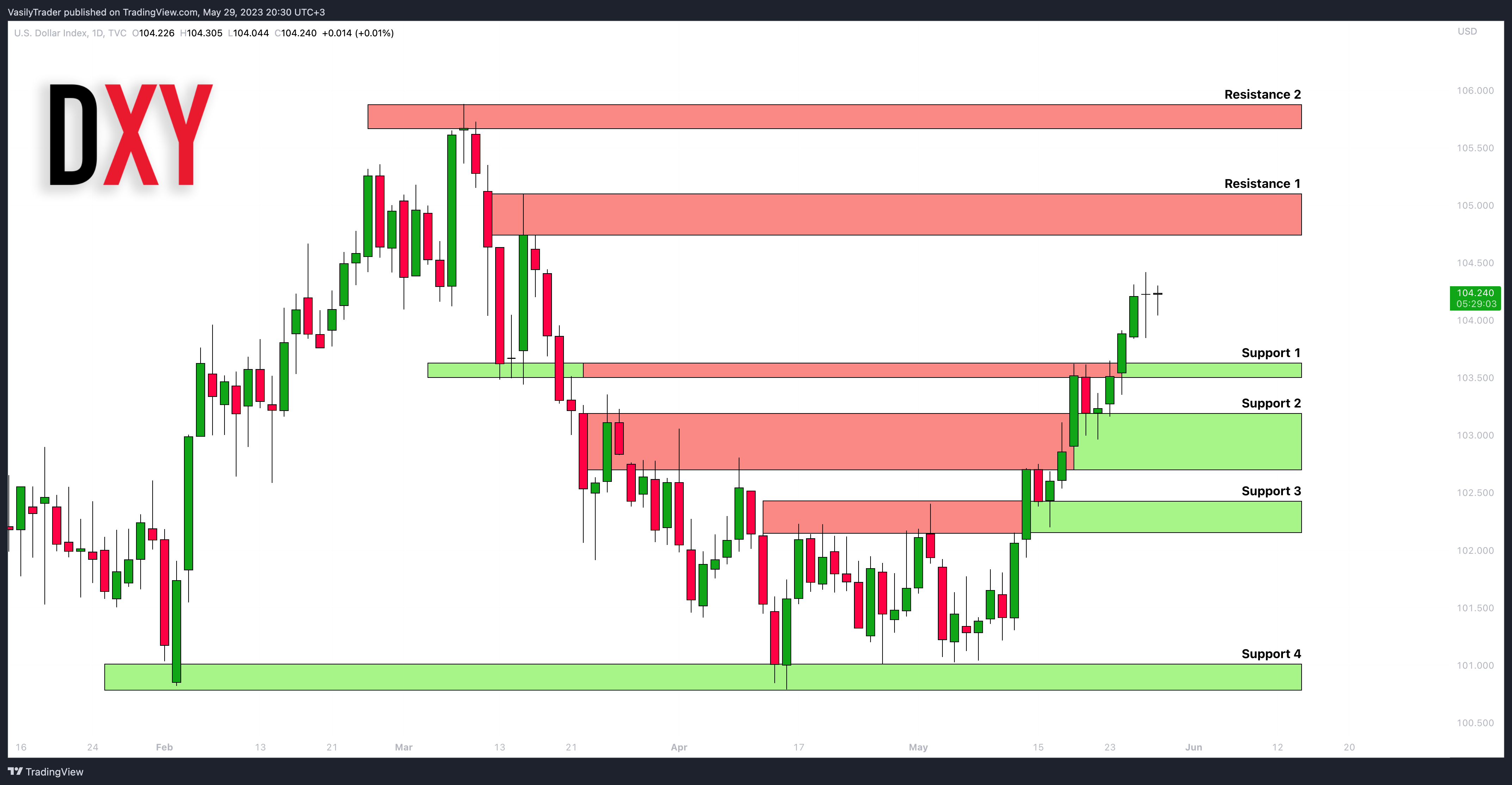 TVC:DXY Chart Image by VasilyTrader