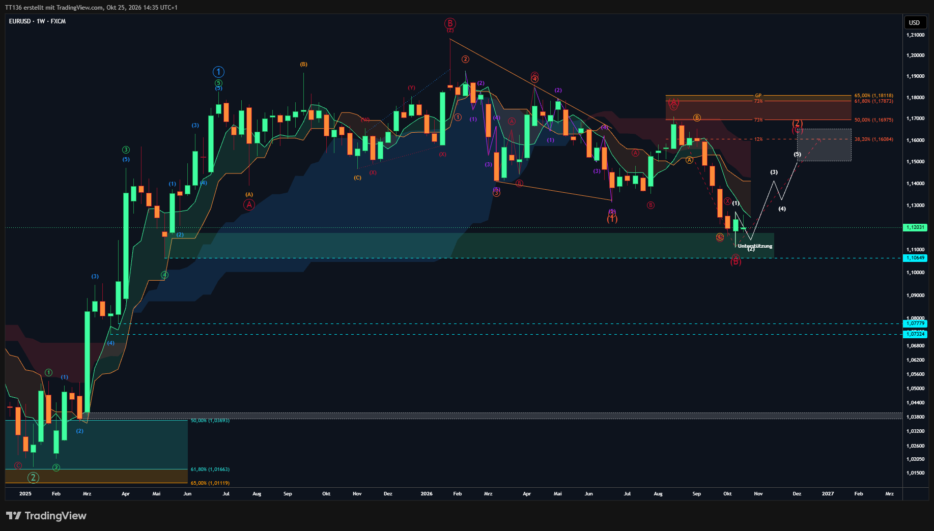 FX:EURUSD Chart Image by TT136