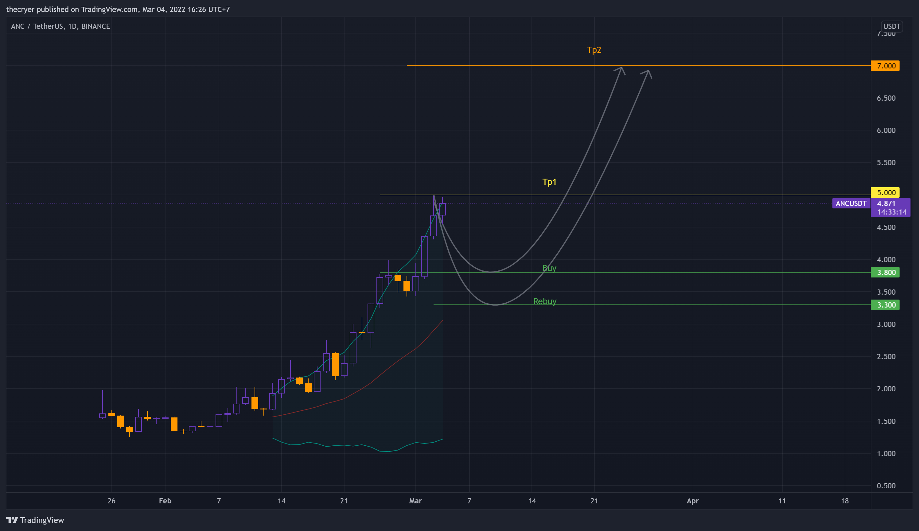 BINANCE:ANCUSDT Chart Image by thecryer