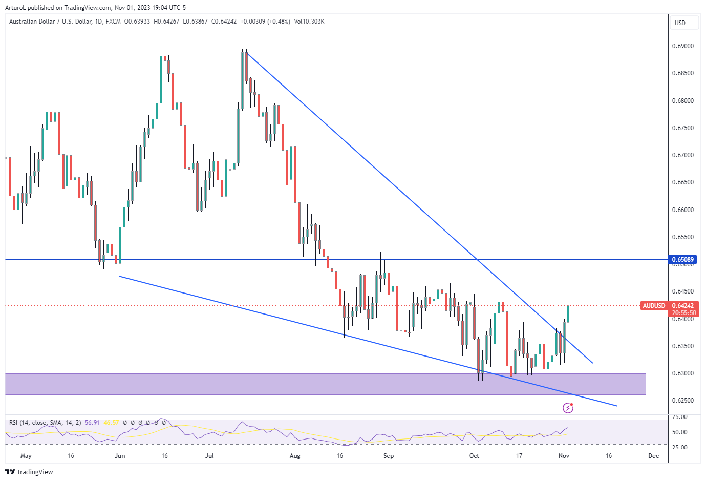 FX:AUDUSD صورة الرسم البياني بواسطة ArturoL