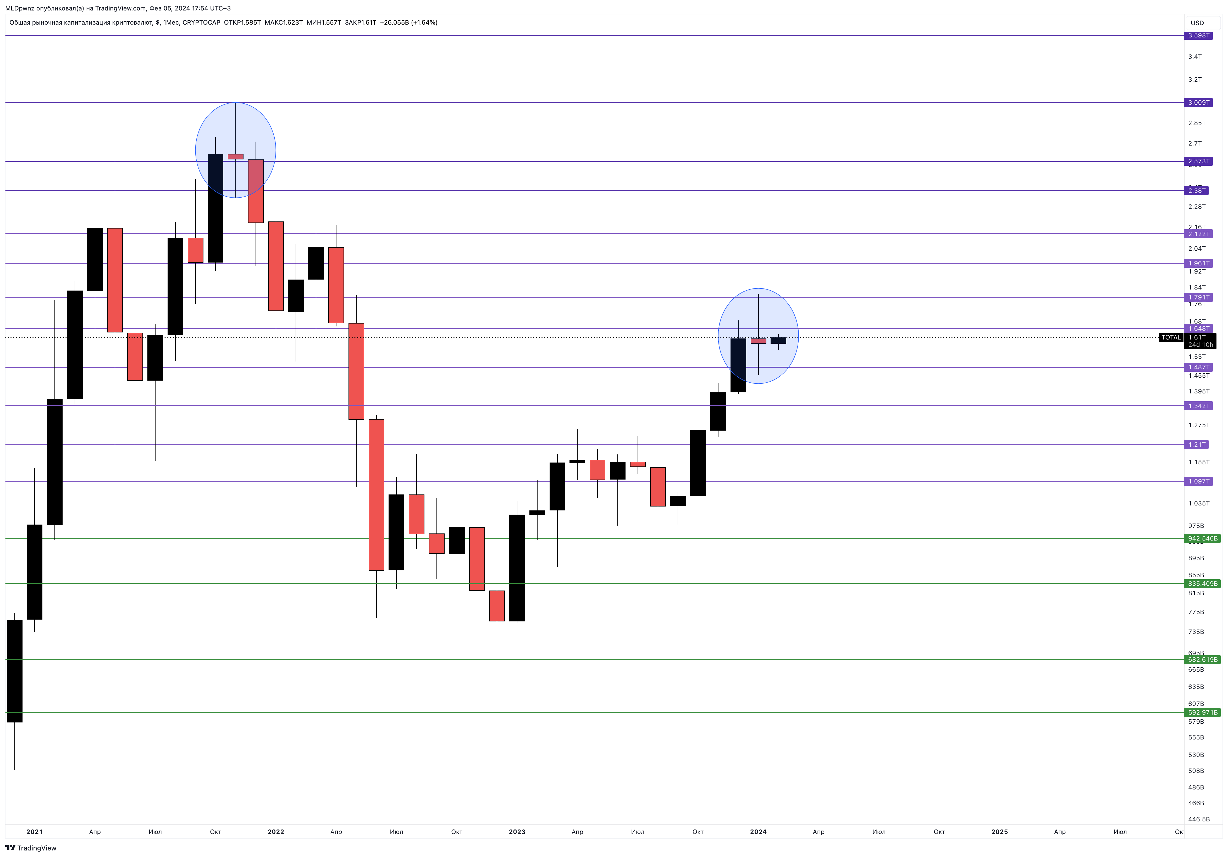 CRYPTOCAP:TOTAL Chart Image by MLDpwnz