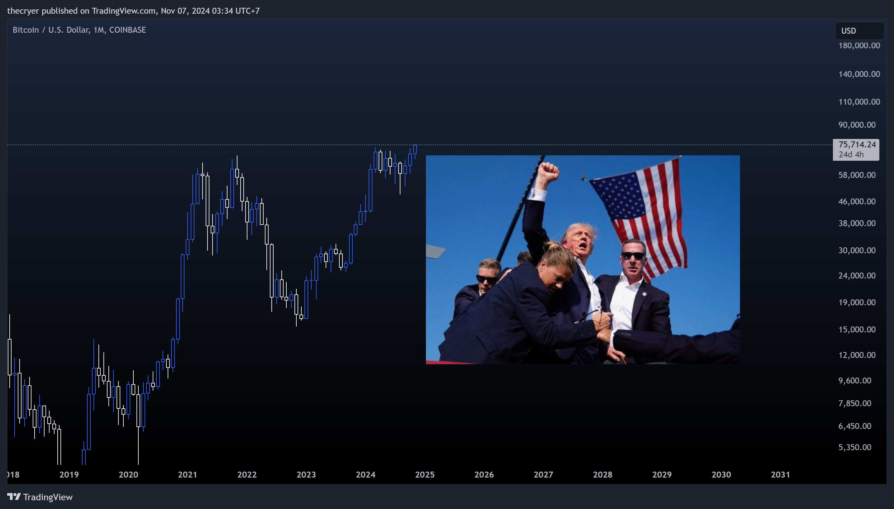COINBASE:BTCUSD Chartbild von thecryer