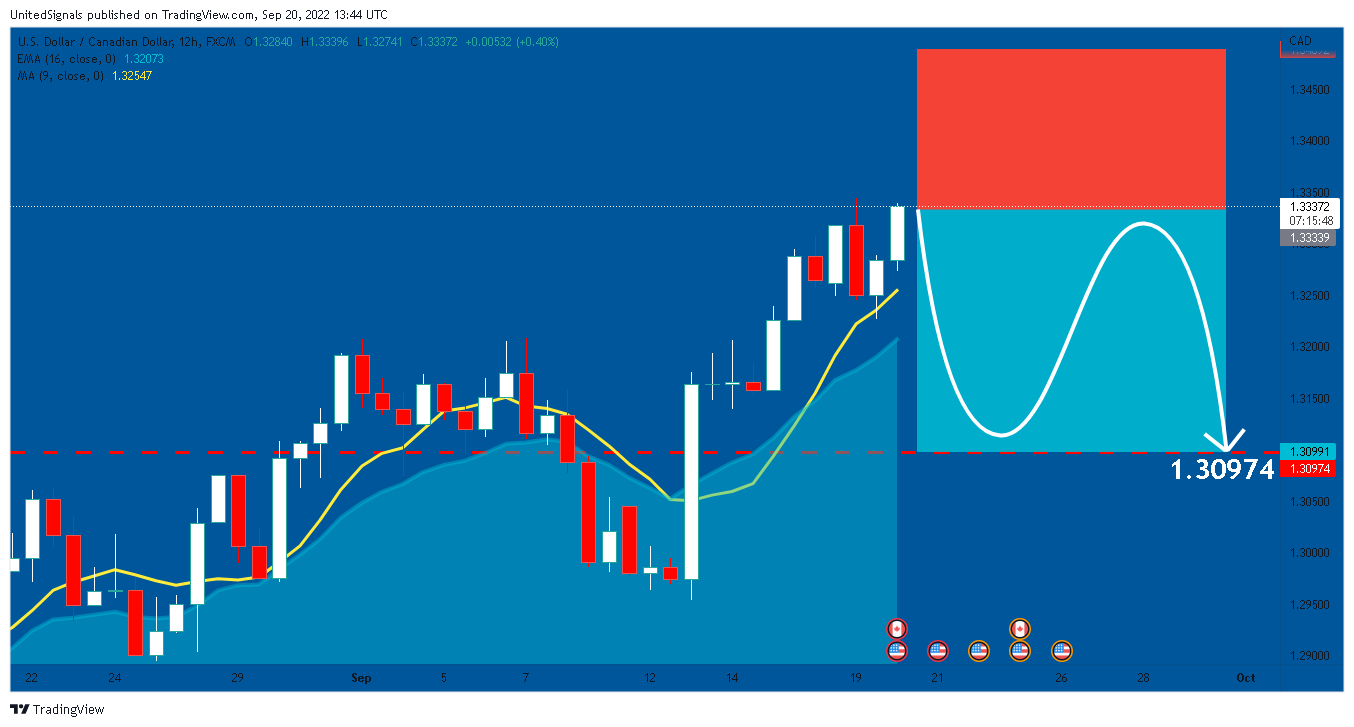 FX:USDCAD Chart Image by UnitedSignals
