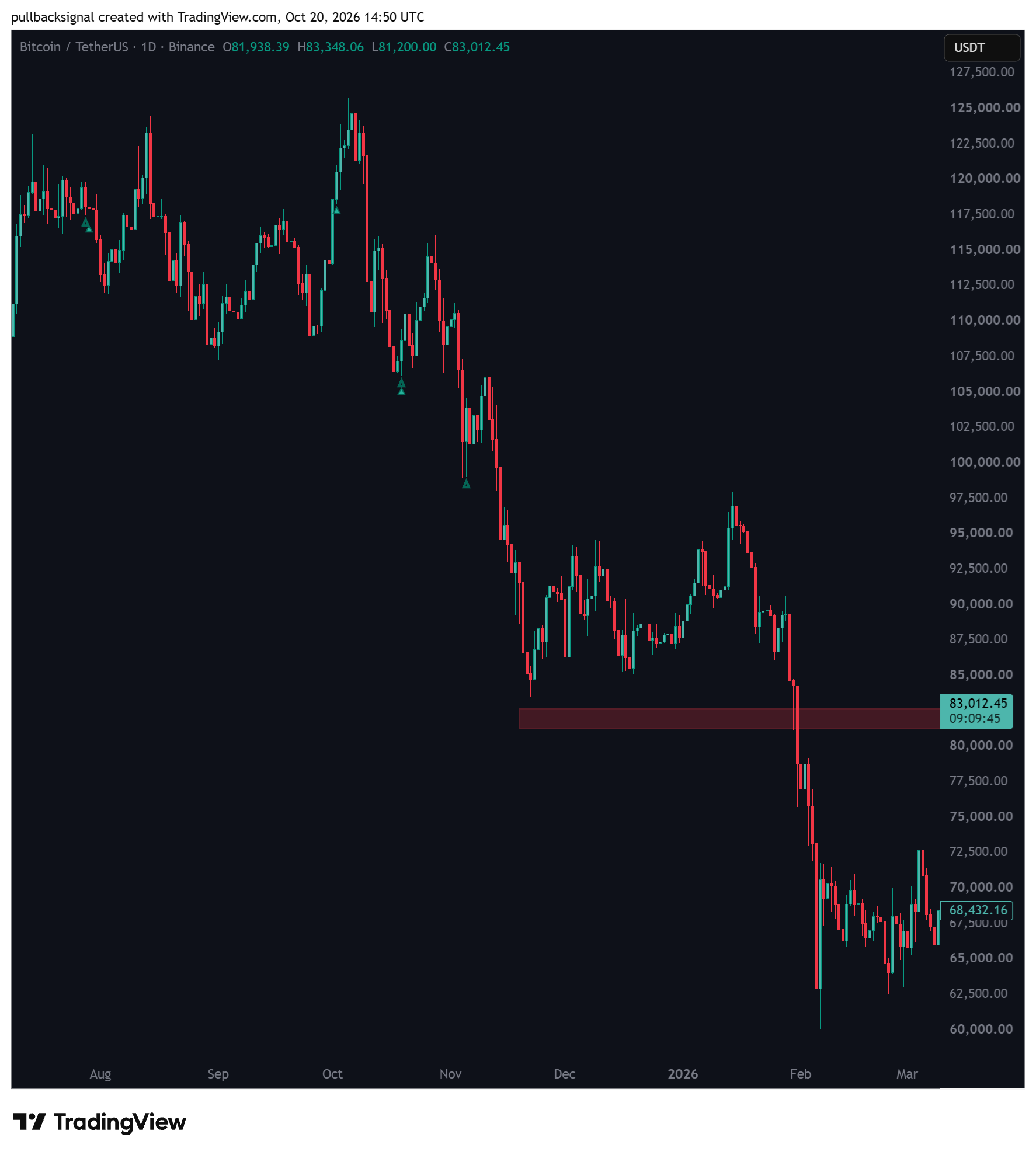 BINANCE:BTCUSDT Chart Image by pullbacksignal