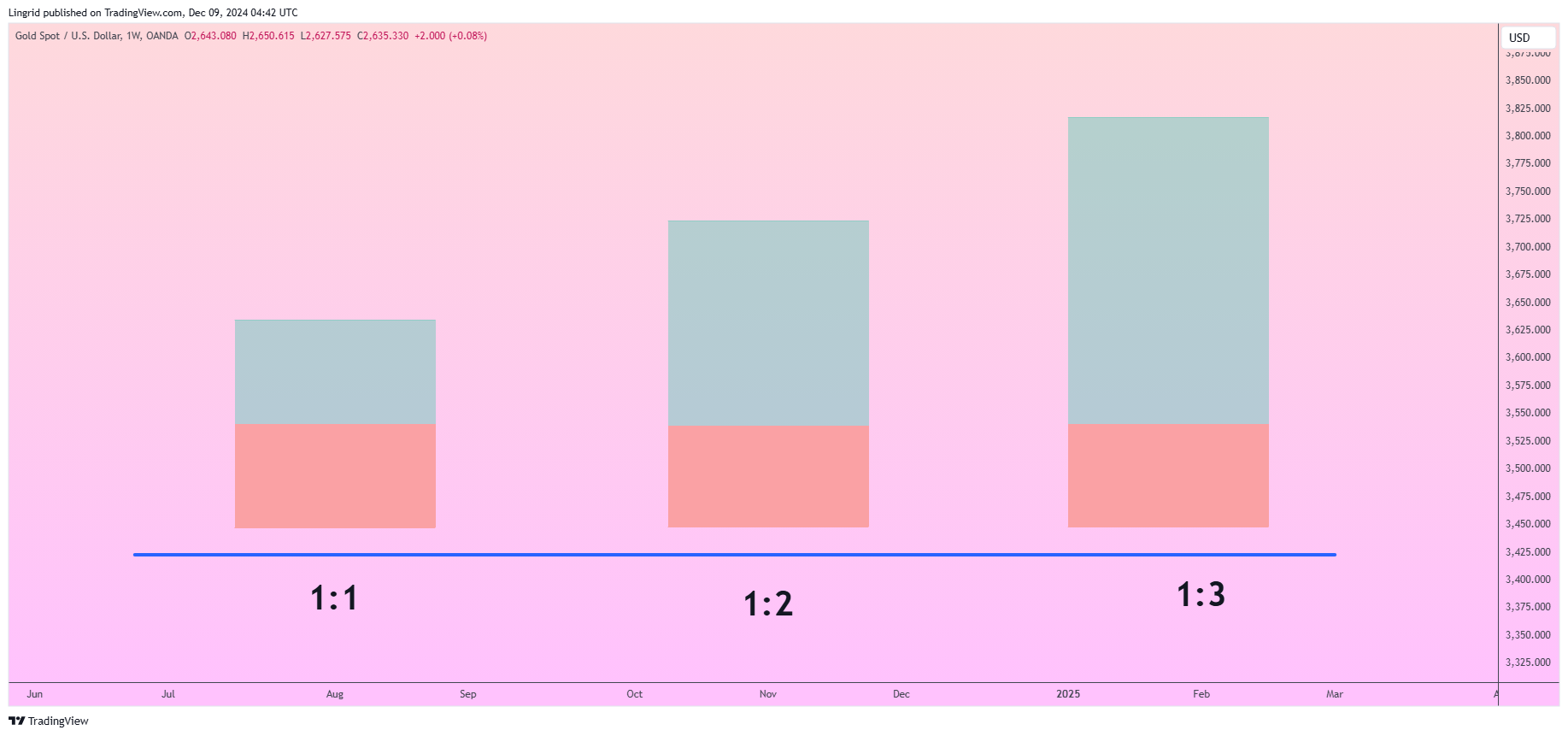OANDA:XAUUSD Imagen del gráfico de Lingrid