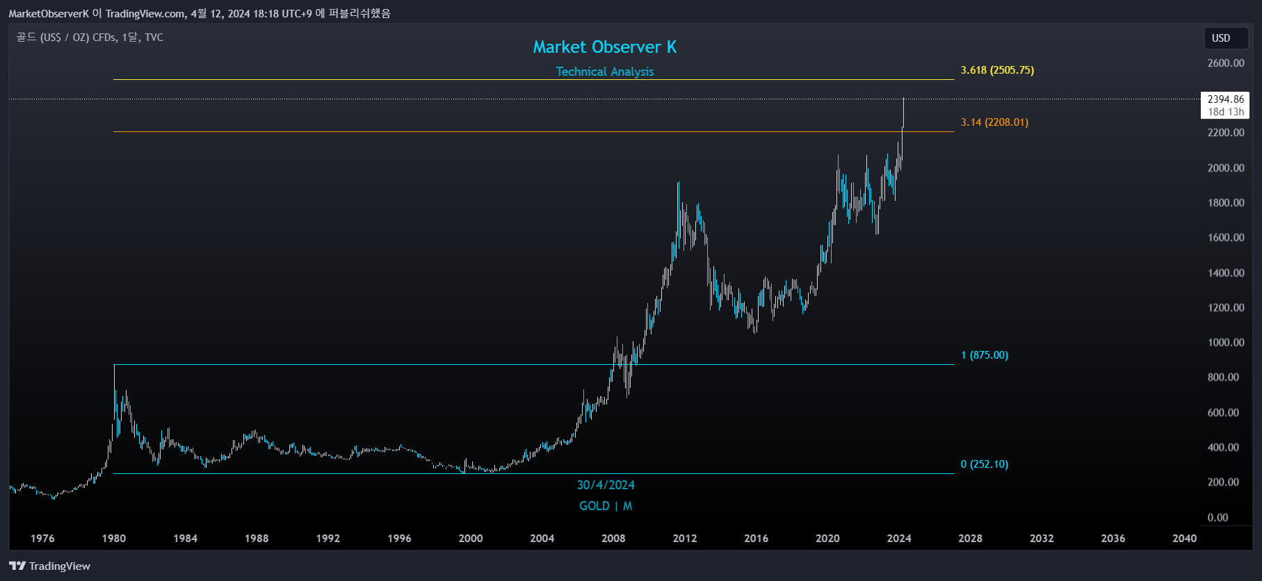 TVC:GOLD Chart Image by MarketObserverK