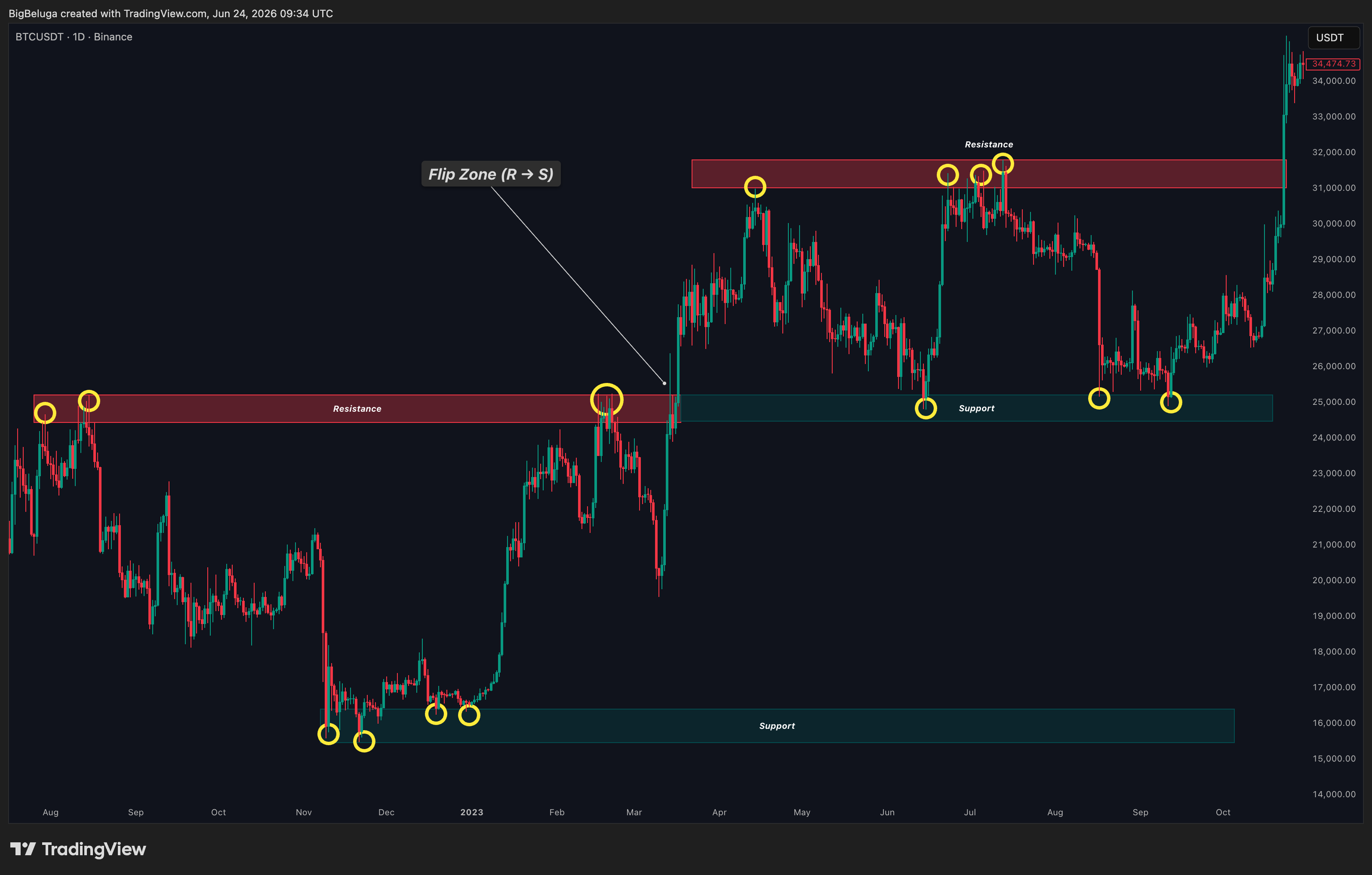BINANCE:BTCUSDT Chart Image by BigBeluga