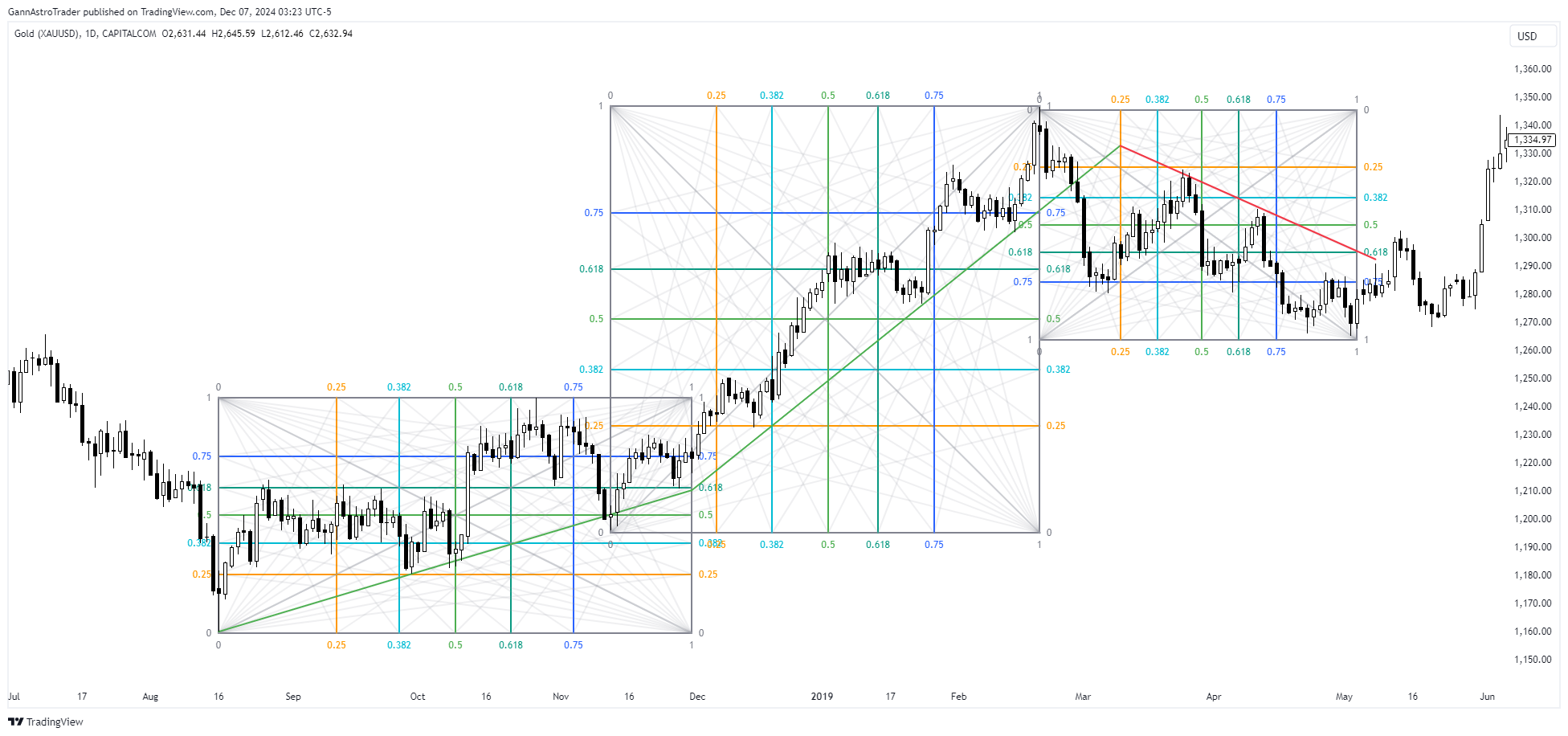 CAPITALCOM:GOLD Obraz wykresu od GannAstroTrader
