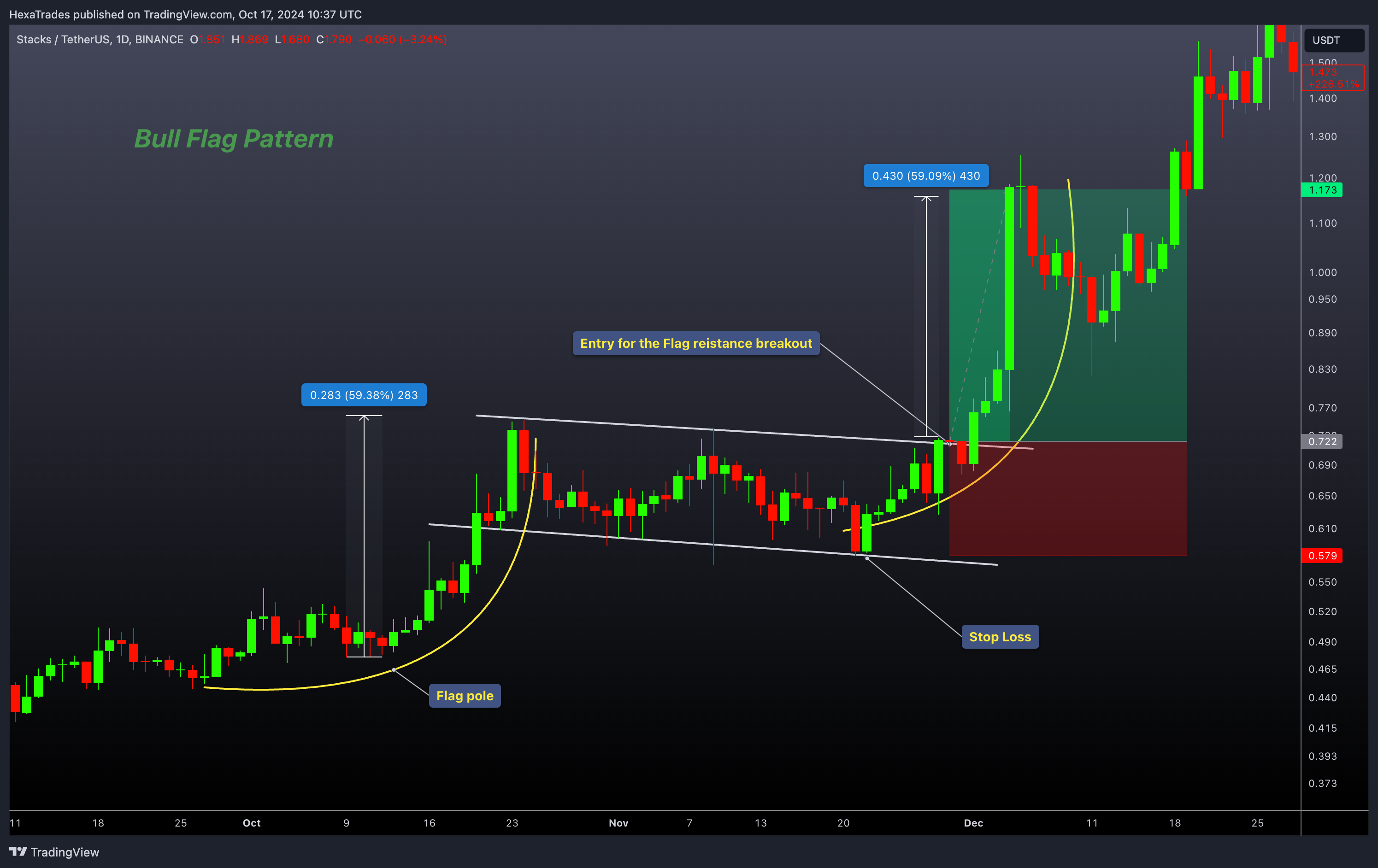 BINANCE:STXUSDTチャート画像 - HexaTradesの投稿