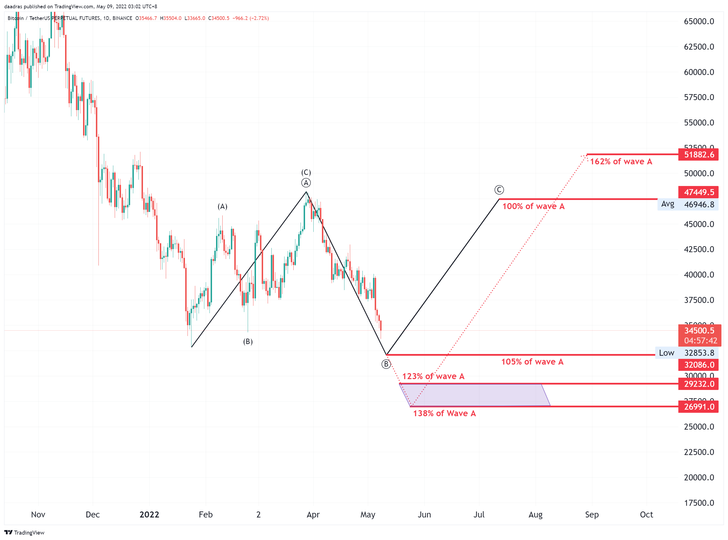 BINANCE:BTCUSDTPERP Chart Image by daadras