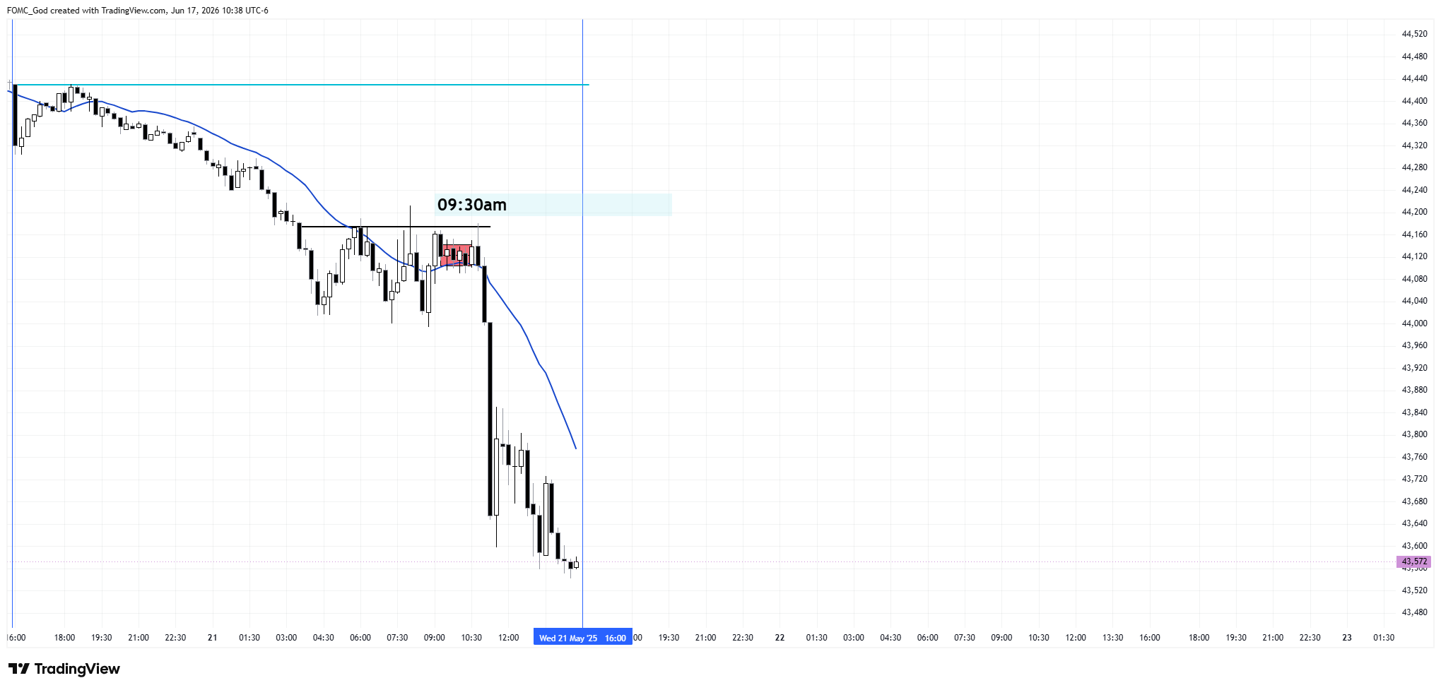 CBOT_MINI:YM1! Chart Image by FOMC_God