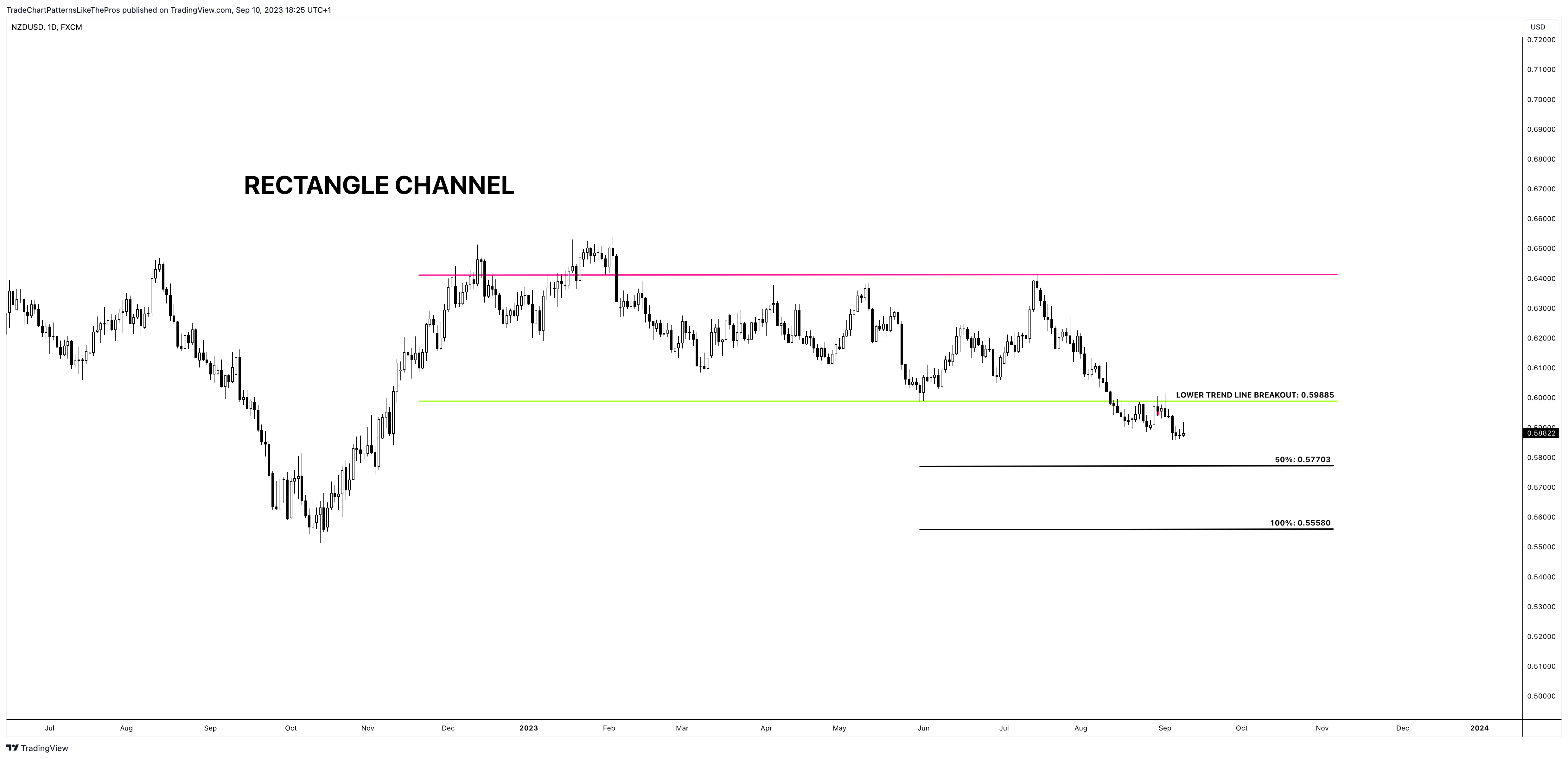FX:NZDUSD Chart Image by TradeChartPatternsLikeThePros