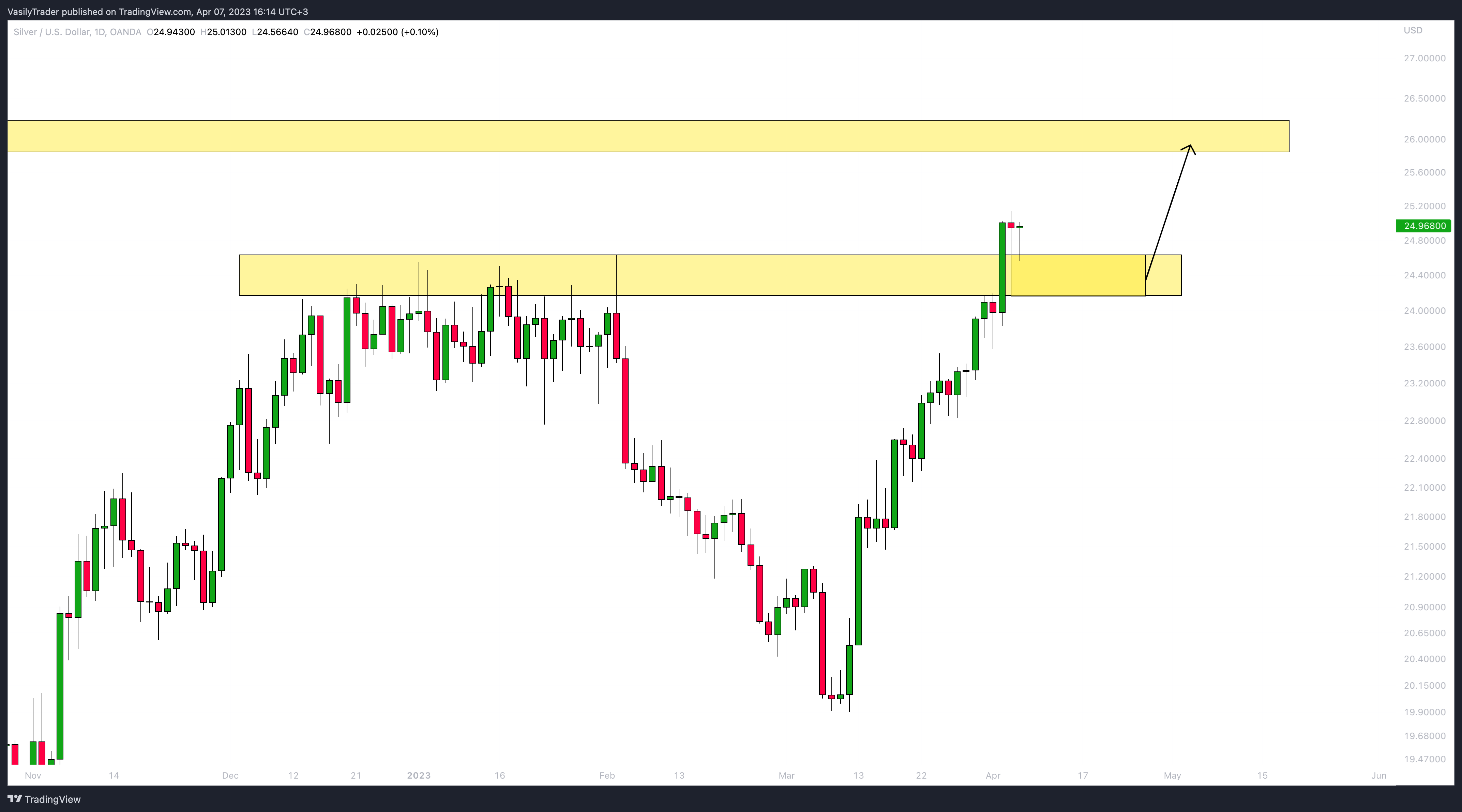 OANDA:XAGUSD Chartbild von VasilyTrader