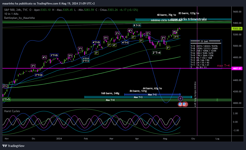 TVC:SPX Chart Image by maurinho