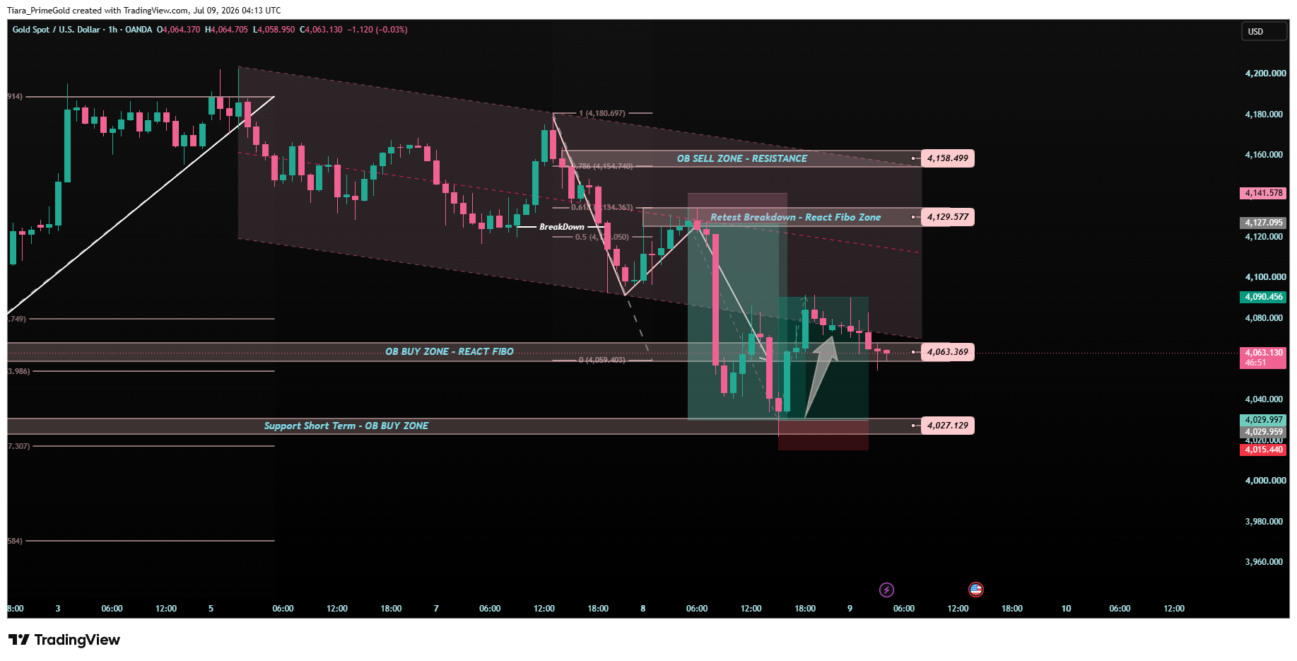 OANDA:XAUUSD Chart Image by Tiara_PrimeGold