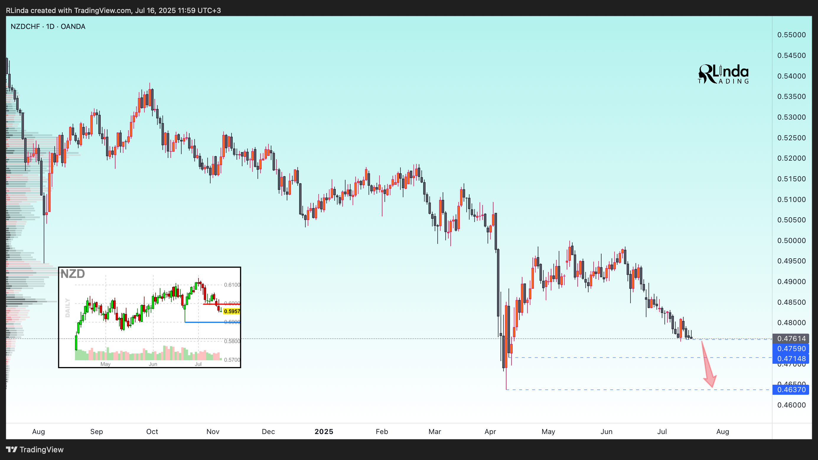 OANDA:NZDCHF Chart Image by RLinda