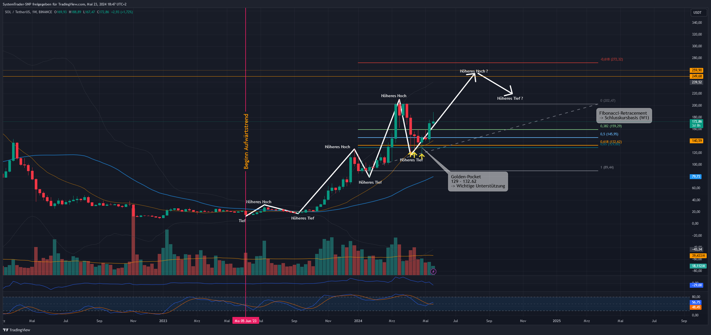 BINANCE:SOLUSDT Chart Image by SystemTrader-SNP