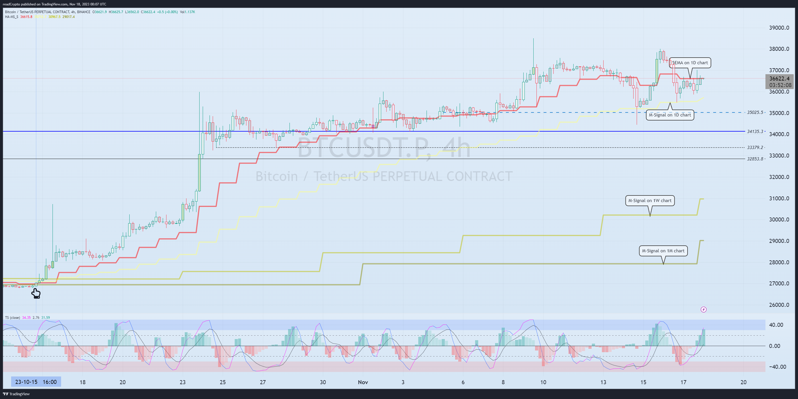 BINANCE:BTCUSDT.P Chart Image by readCrypto