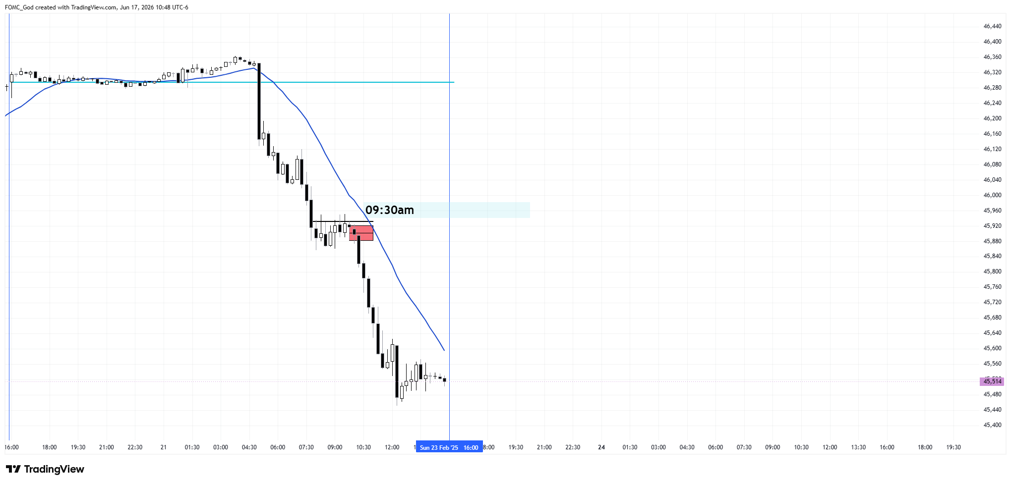 CBOT_MINI:YM1! Chart Image by FOMC_God