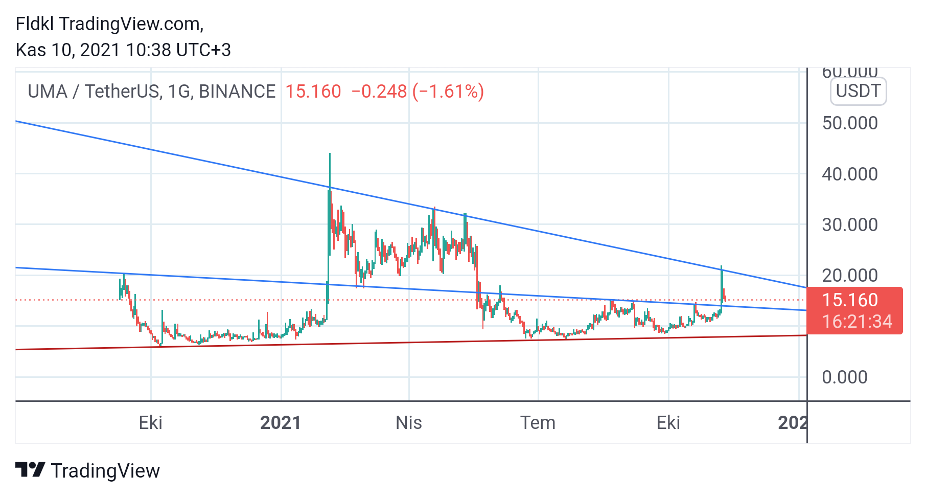 BINANCE:UMAUSDT Chart Image by FLCT