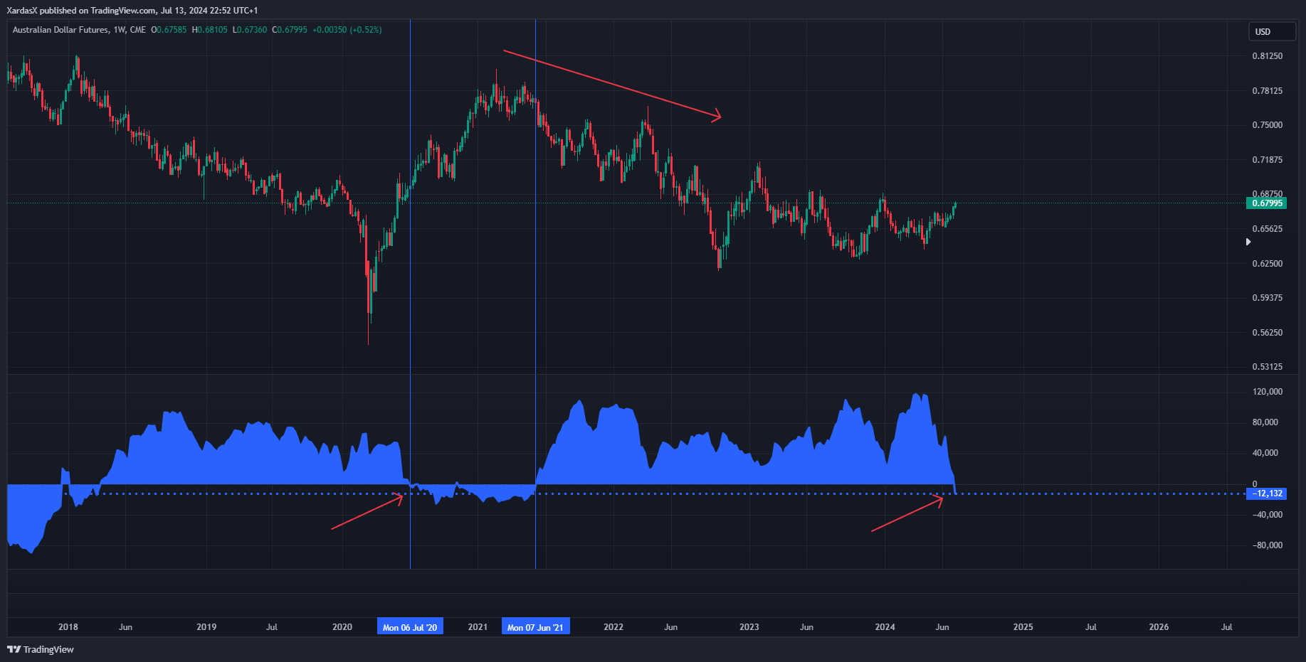 CME_DL:6A1! Chart Image by XardasX