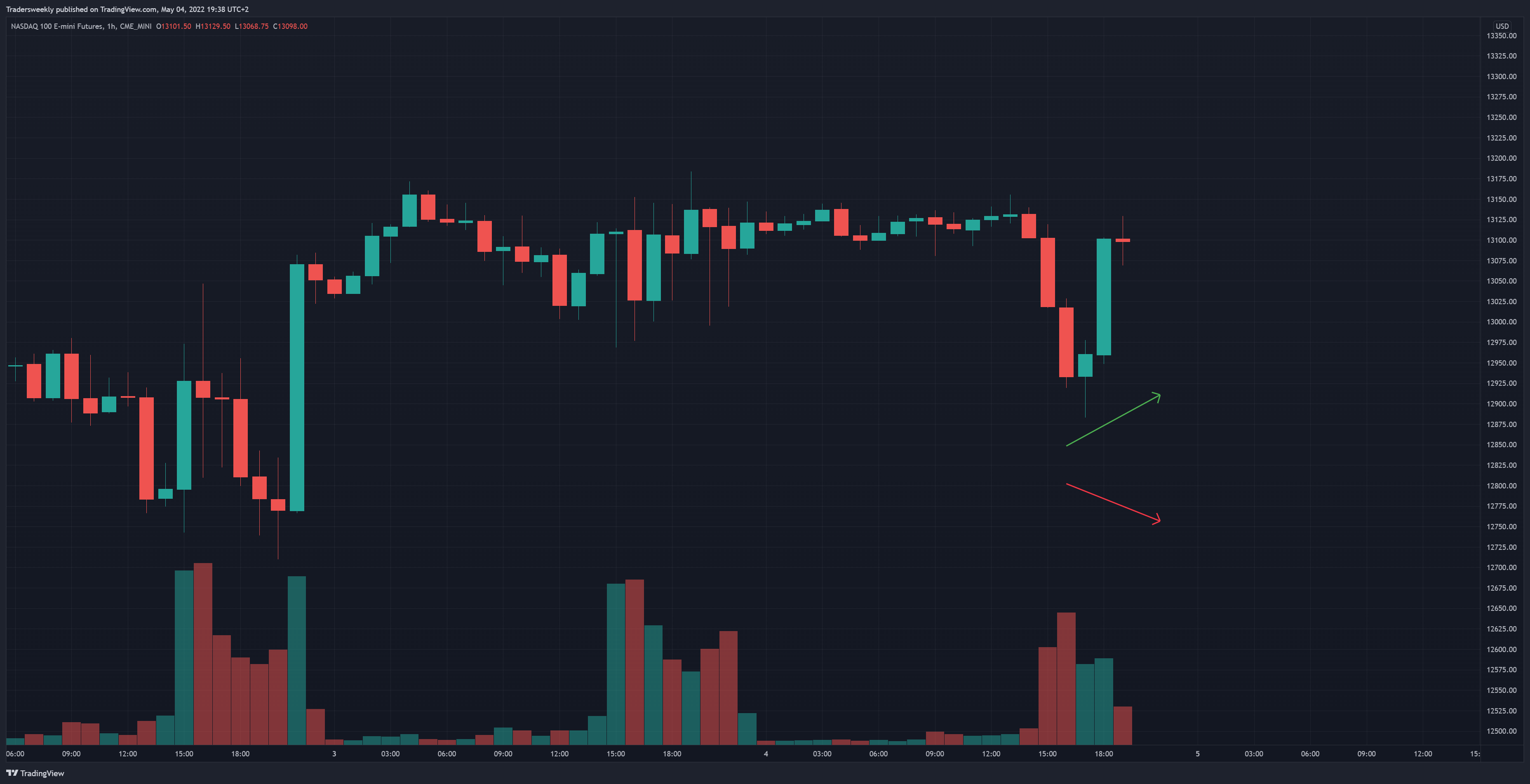 CME_MINI:NQ1! Chart Image by Tradersweekly