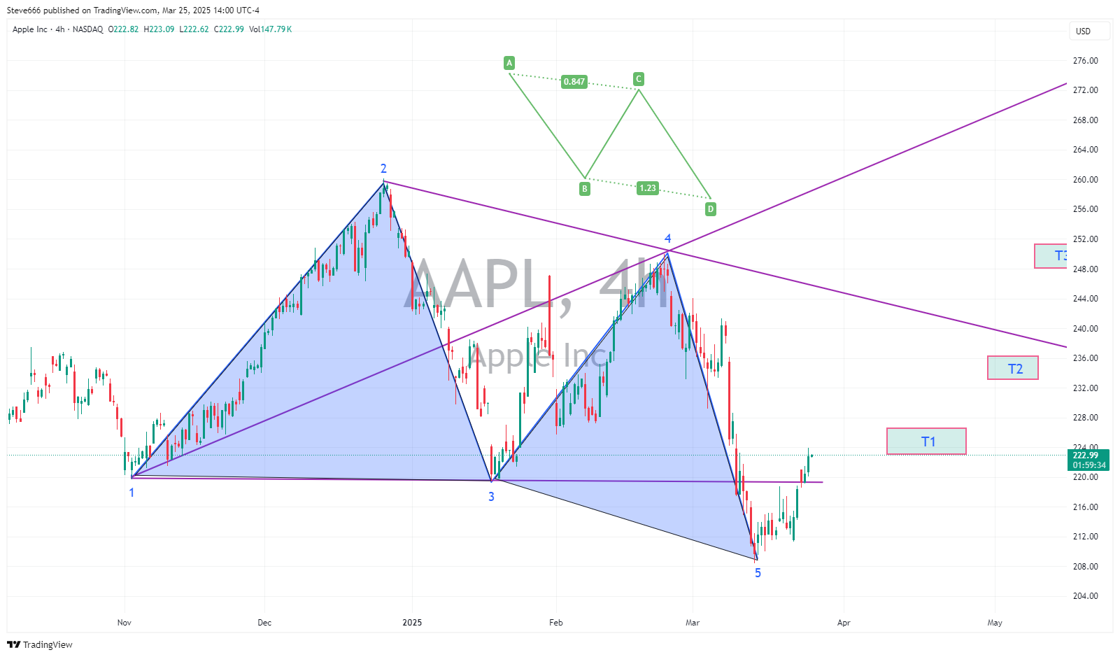 BATS:AAPL Chartbild von Steve666