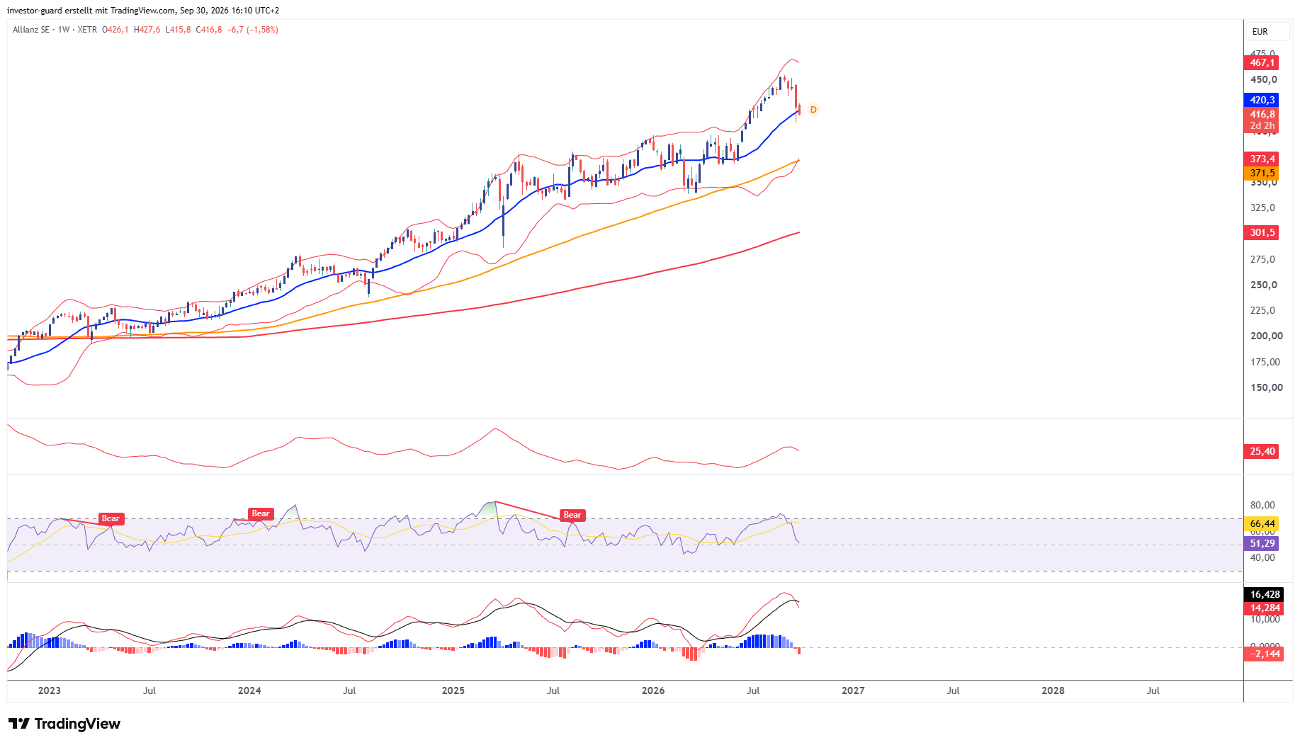 XETR_DLY:ALV Chart Image by investor-guard
