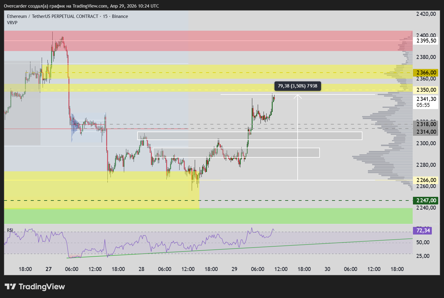 BINANCE:ETHUSDT.P Chart Image by Overcarder