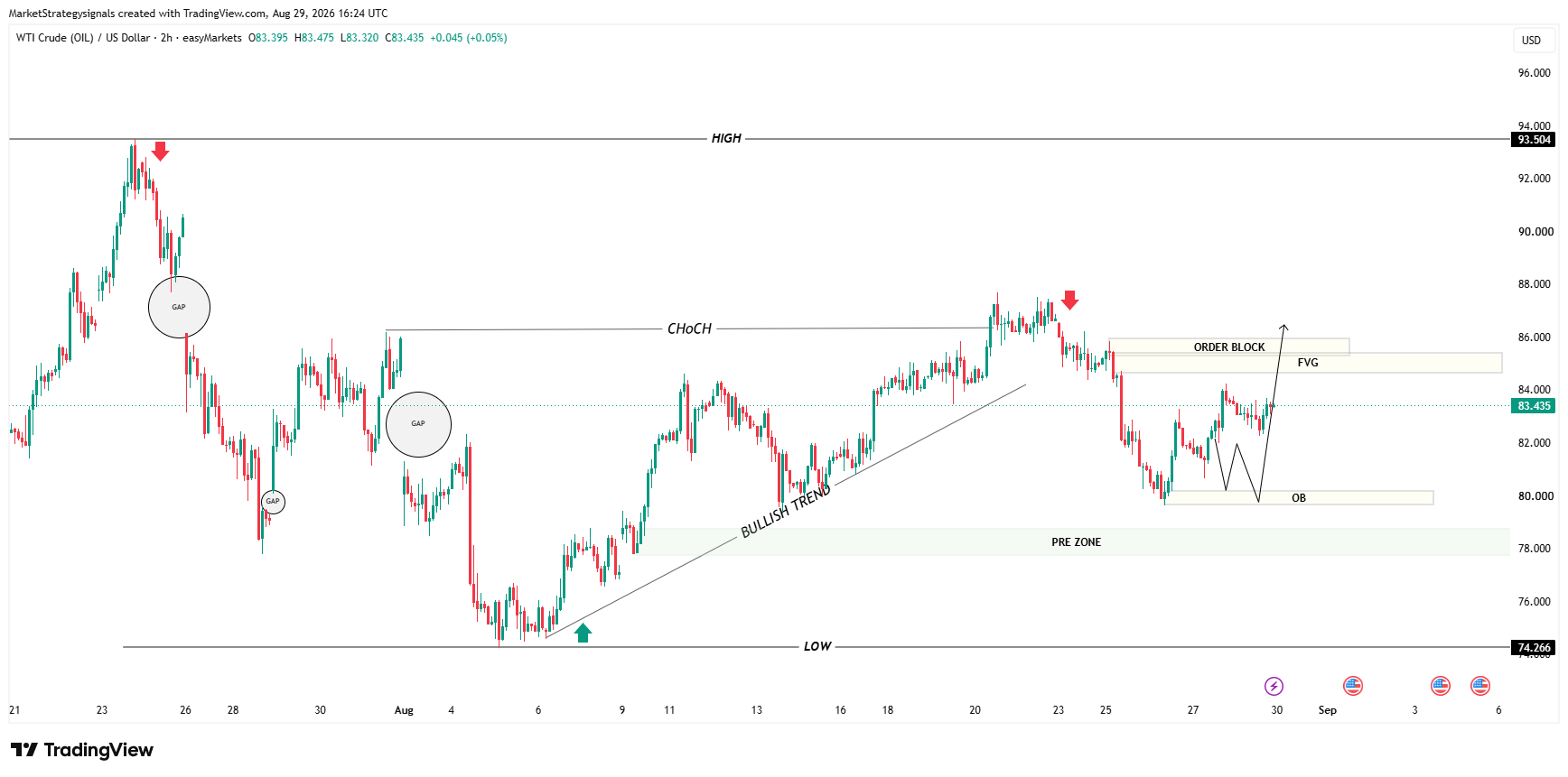 EASYMARKETS:OILUSD Chart Image by MarketStrategysignals