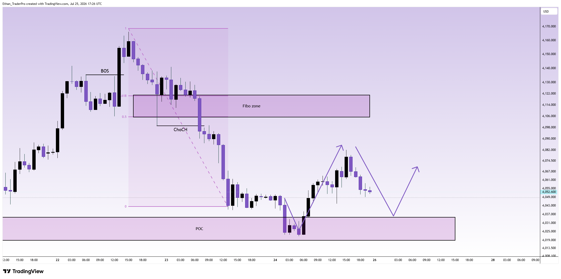 TVC:GOLD Chart Image by Ethan_TraderPro