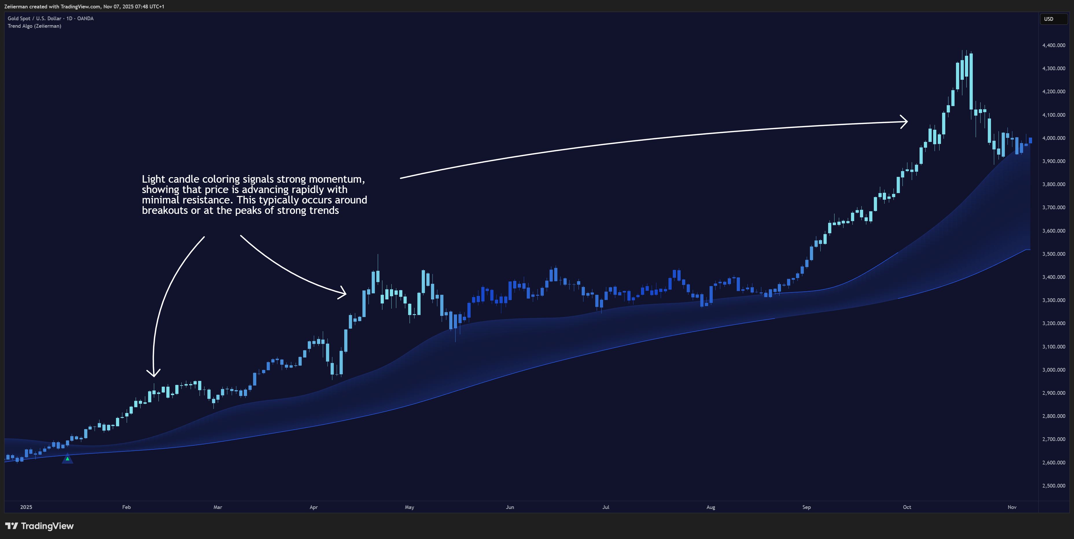 OANDA:XAUUSD Chart Image by Zeiierman
