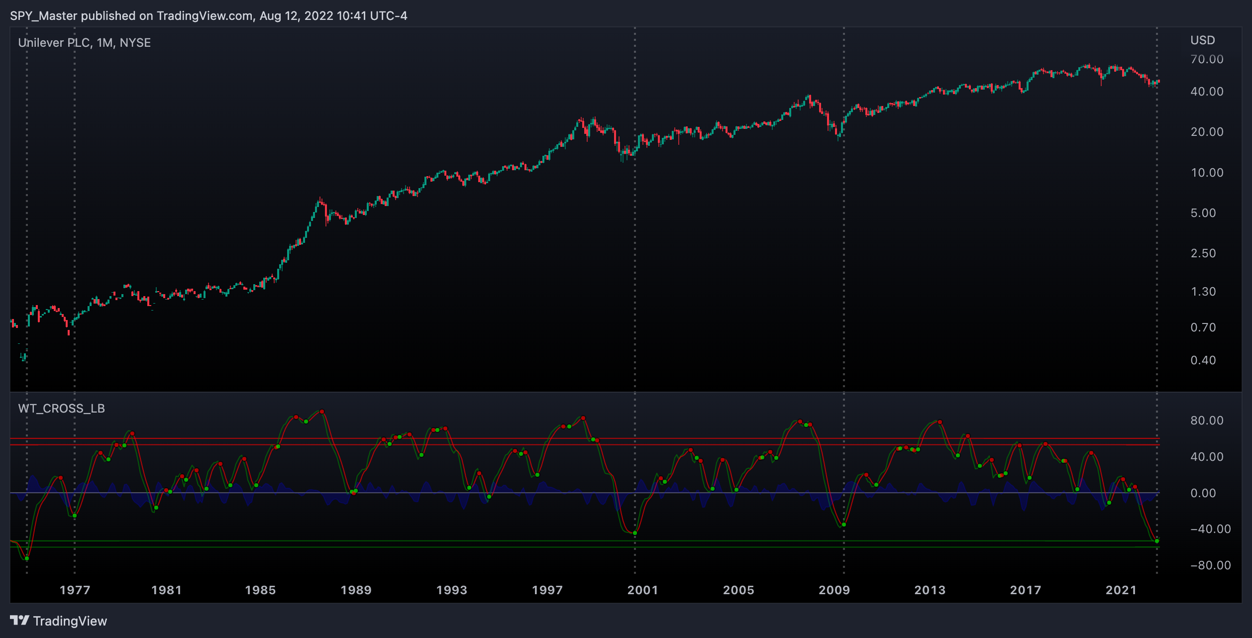 NYSE:UL Chart Image by SpyMasterTrades