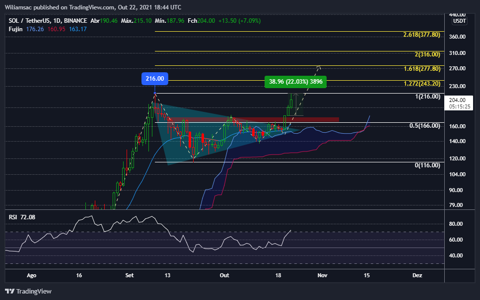 BINANCE:SOLUSDT ‏תמונת גרף מאת Wiliamsac