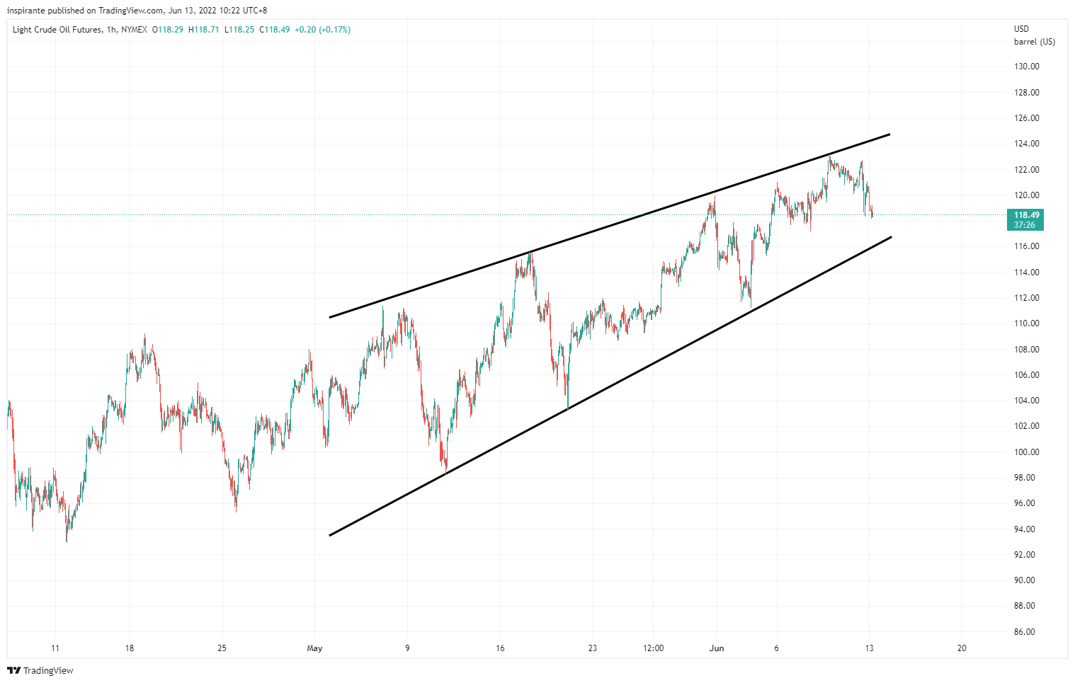 NYMEX:CL1! Chartbild von inspirante