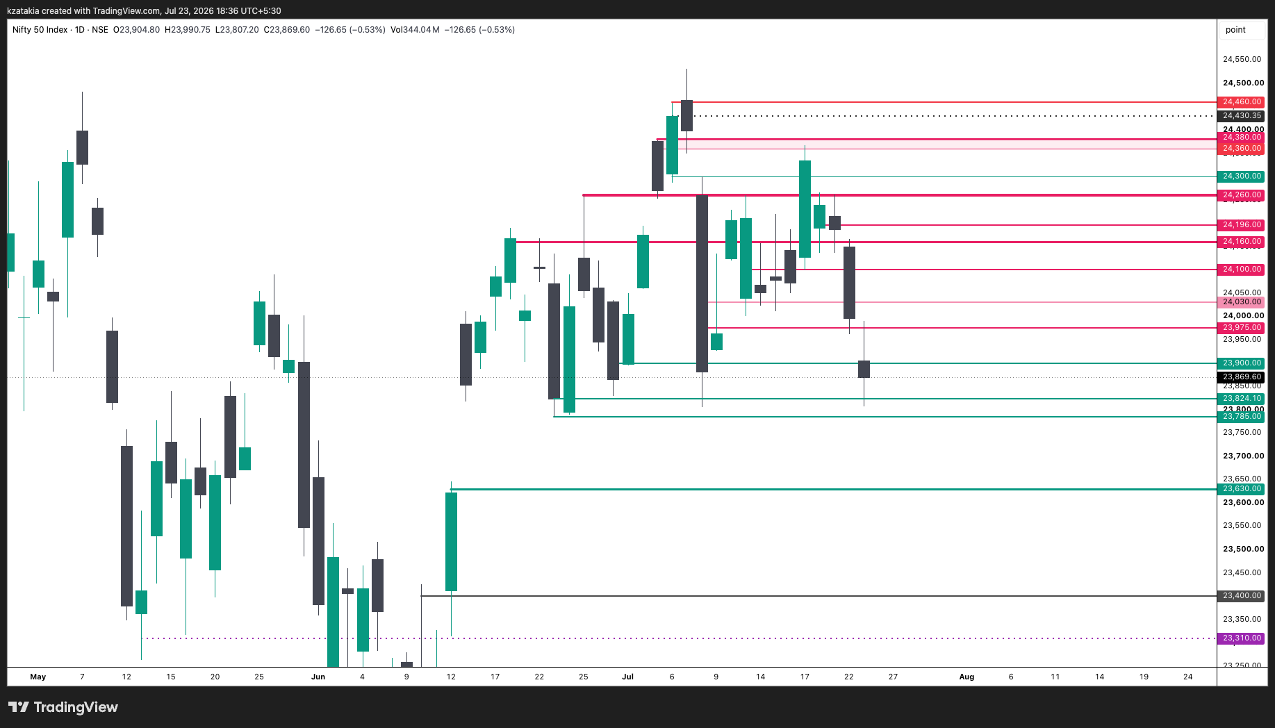 NSE:NIFTY Chart Image by kzatakia
