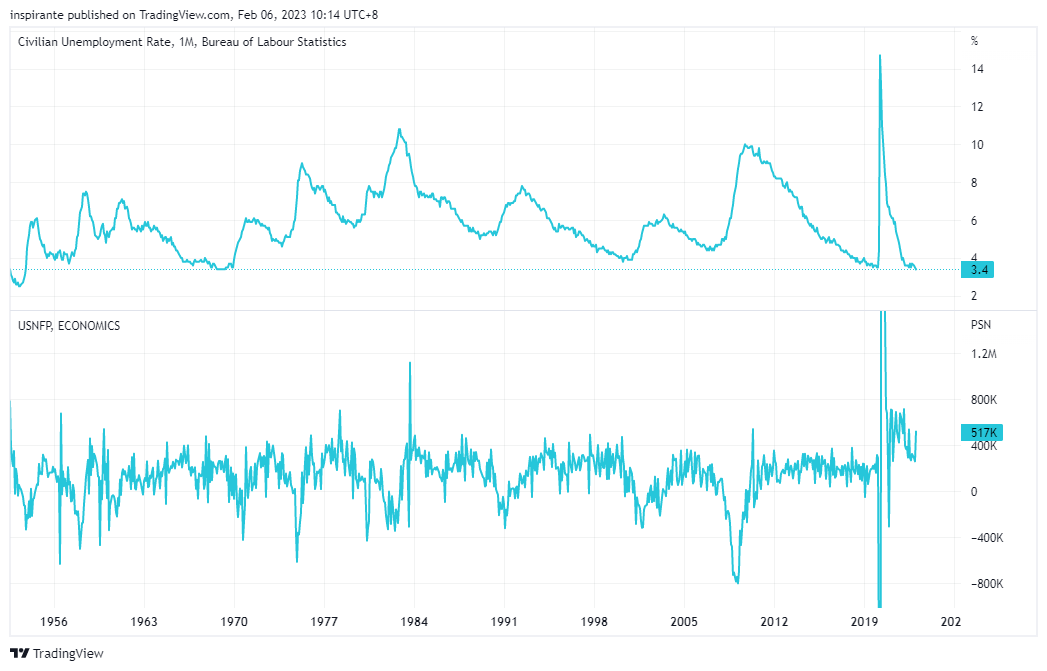 FRED:UNRATE Chart Image by inspirante