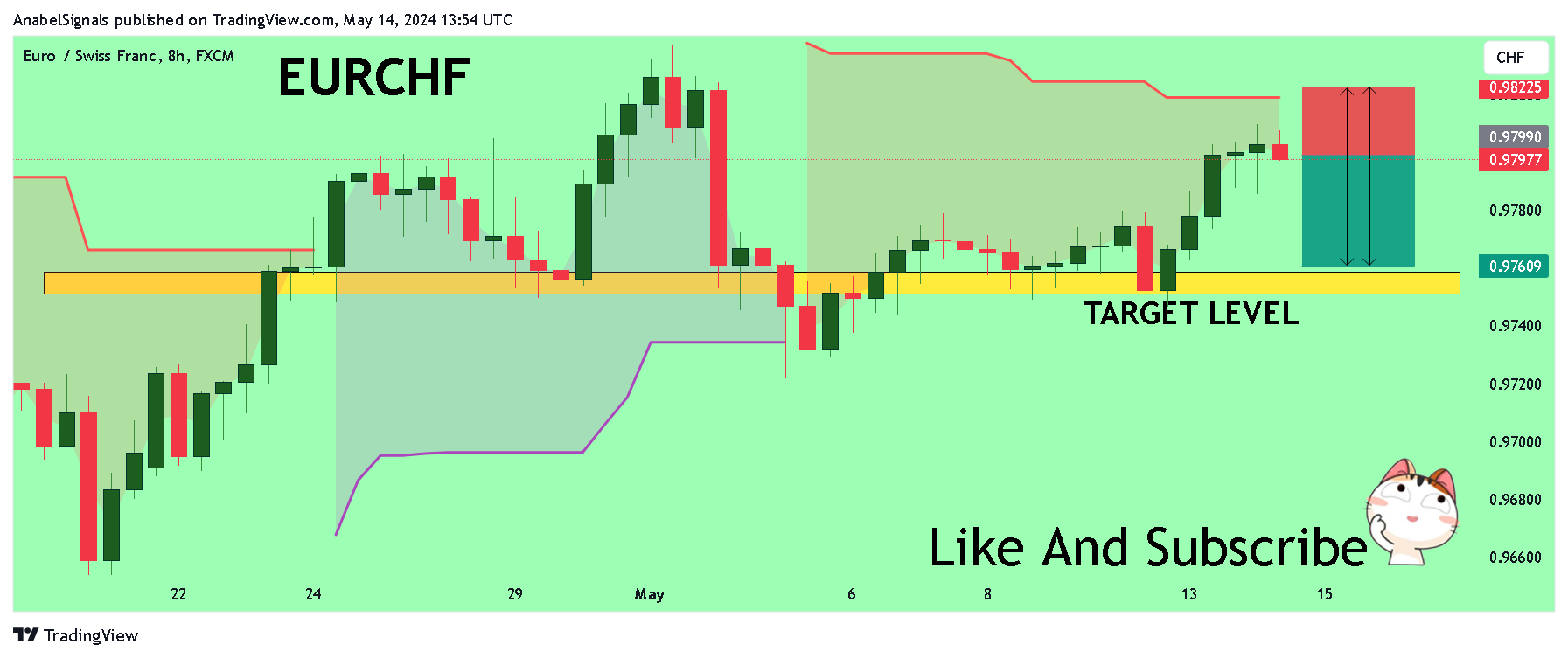 FX:EURCHF Chart Image by AnabelSignals