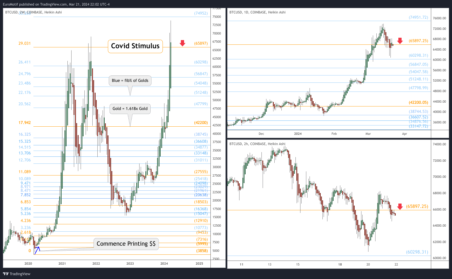 COINBASE:BTCUSD Chart Image by EuroMotif