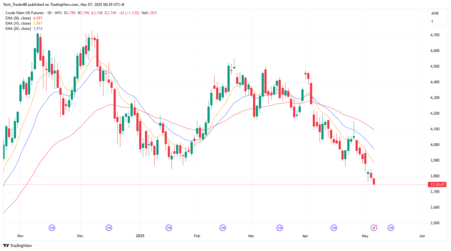 MYX:FCPO1! Chart Image by Tech_Trader88