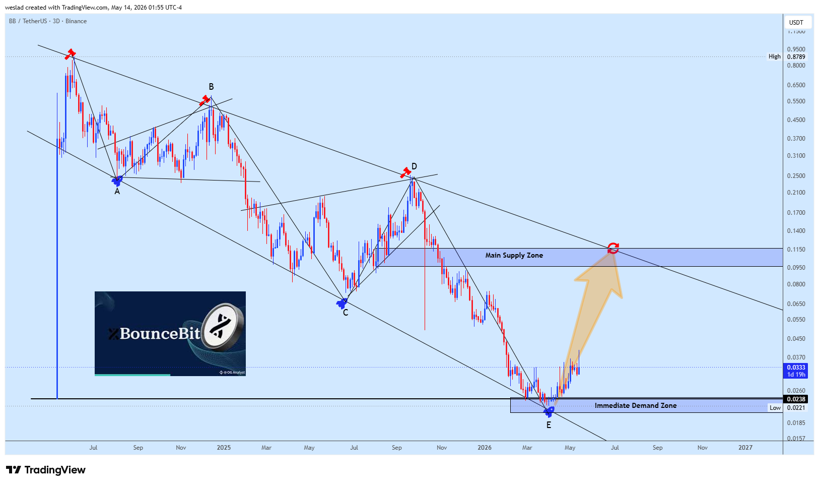 BINANCE:BBUSDT Chart Image by weslad